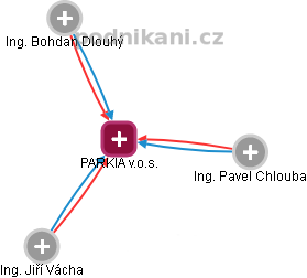 PARKIA v.o.s. - obrázek vizuálního zobrazení vztahů obchodního rejstříku