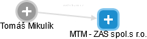 MTM - ZAS spol.s r.o. - obrázek vizuálního zobrazení vztahů obchodního rejstříku