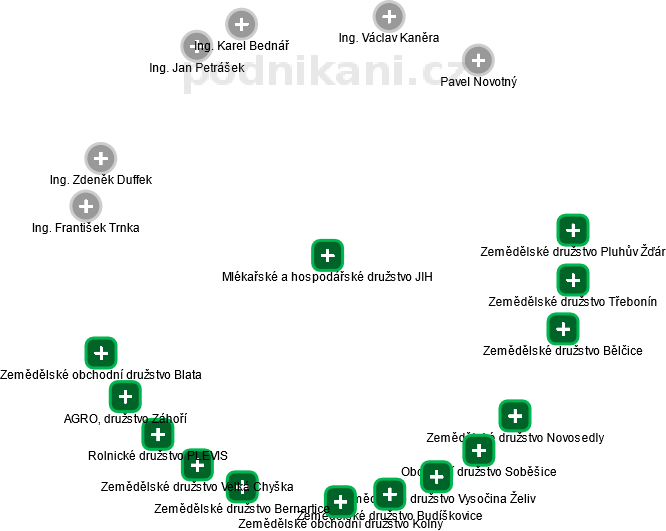 Mlékařské a hospodářské družstvo JIH - obrázek vizuálního zobrazení vztahů obchodního rejstříku