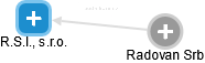 R.S.I., s.r.o. - obrázek vizuálního zobrazení vztahů obchodního rejstříku