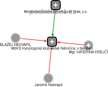 MSKS Kynologický klub Velké Němčice, v likvidaci - obrázek vizuálního zobrazení vztahů obchodního rejstříku