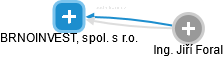 BRNOINVEST, spol. s r.o. - obrázek vizuálního zobrazení vztahů obchodního rejstříku
