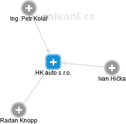 HK auto s.r.o. - obrázek vizuálního zobrazení vztahů obchodního rejstříku