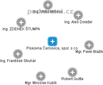 Pískovna Černovice, spol. s r.o. - obrázek vizuálního zobrazení vztahů obchodního rejstříku