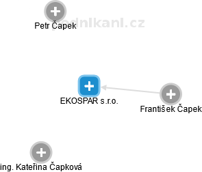 EKOSPAR s.r.o. - obrázek vizuálního zobrazení vztahů obchodního rejstříku