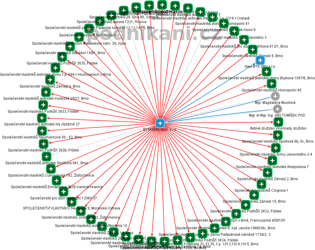 BYTASEN, spol. s r.o. - obrázek vizuálního zobrazení vztahů obchodního rejstříku