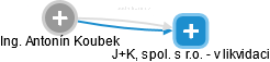 J+K, spol. s r.o. - v likvidaci - obrázek vizuálního zobrazení vztahů obchodního rejstříku