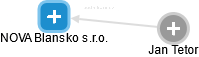 NOVA Blansko s.r.o. - obrázek vizuálního zobrazení vztahů obchodního rejstříku