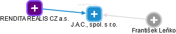 J.A.C., spol. s r.o. - obrázek vizuálního zobrazení vztahů obchodního rejstříku