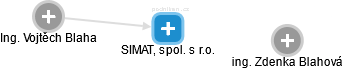 SIMAT, spol. s r.o. - obrázek vizuálního zobrazení vztahů obchodního rejstříku
