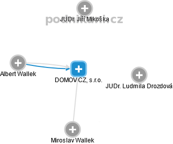DOMOV CZ, s.r.o. - obrázek vizuálního zobrazení vztahů obchodního rejstříku
