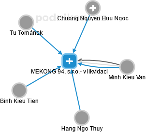 MEKONG 94, s.r.o.- v likvidaci - obrázek vizuálního zobrazení vztahů obchodního rejstříku
