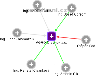 AGRO Ořechov, a.s. - obrázek vizuálního zobrazení vztahů obchodního rejstříku