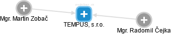 TEMPUS, s.r.o. - obrázek vizuálního zobrazení vztahů obchodního rejstříku