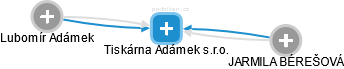 Tiskárna Adámek s.r.o. - obrázek vizuálního zobrazení vztahů obchodního rejstříku