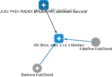 ISK Brno, spol. s r.o. v likvidaci - obrázek vizuálního zobrazení vztahů obchodního rejstříku