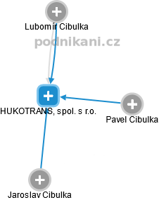 HUKOTRANS, spol. s r.o. - obrázek vizuálního zobrazení vztahů obchodního rejstříku