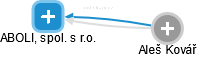 ABOLI, spol. s r.o. - obrázek vizuálního zobrazení vztahů obchodního rejstříku