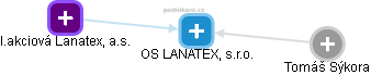 OS LANATEX, s.r.o. - obrázek vizuálního zobrazení vztahů obchodního rejstříku