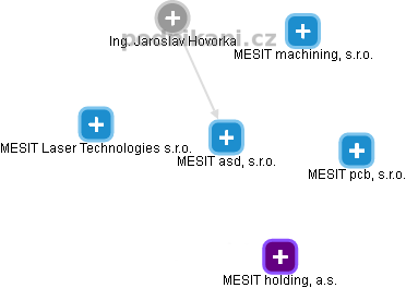 MESIT asd, s.r.o. - obrázek vizuálního zobrazení vztahů obchodního rejstříku