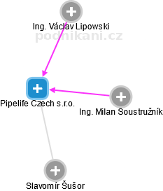 Pipelife Czech s.r.o. - obrázek vizuálního zobrazení vztahů obchodního rejstříku