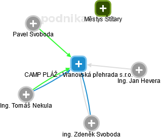 CAMP PLÁŽ - Vranovská přehrada s.r.o. - obrázek vizuálního zobrazení vztahů obchodního rejstříku