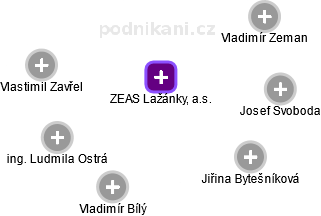 ZEAS Lažánky, a.s. - obrázek vizuálního zobrazení vztahů obchodního rejstříku