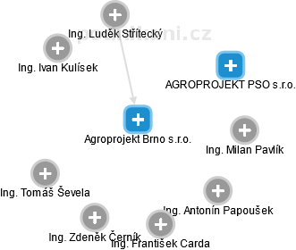 Agroprojekt Brno s.r.o. - obrázek vizuálního zobrazení vztahů obchodního rejstříku
