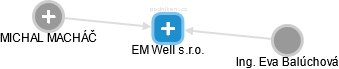 EM Well s.r.o. - obrázek vizuálního zobrazení vztahů obchodního rejstříku