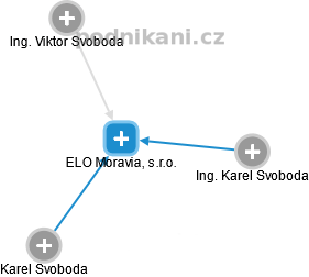 ELO Moravia, s.r.o. - obrázek vizuálního zobrazení vztahů obchodního rejstříku