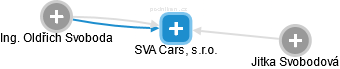 SVA Cars, s.r.o. - obrázek vizuálního zobrazení vztahů obchodního rejstříku