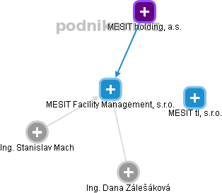 MESIT Facility Management, s.r.o. - obrázek vizuálního zobrazení vztahů obchodního rejstříku