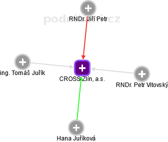 CROSS Zlín, a.s. - obrázek vizuálního zobrazení vztahů obchodního rejstříku