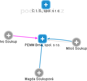 PEMM Brno, spol. s r.o. - obrázek vizuálního zobrazení vztahů obchodního rejstříku