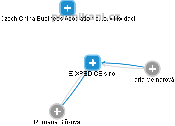 EXXPEDICE s.r.o. - obrázek vizuálního zobrazení vztahů obchodního rejstříku