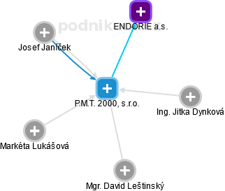 P.M.T. 2000, s.r.o. - obrázek vizuálního zobrazení vztahů obchodního rejstříku