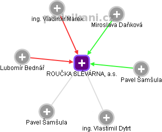 ROUČKA SLÉVÁRNA, a.s. - obrázek vizuálního zobrazení vztahů obchodního rejstříku