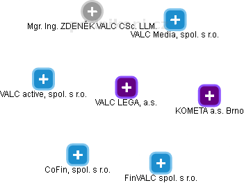 VALC LEGAL, a.s. - obrázek vizuálního zobrazení vztahů obchodního rejstříku