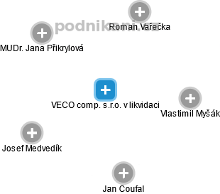VECO comp. s.r.o. v likvidaci - obrázek vizuálního zobrazení vztahů obchodního rejstříku