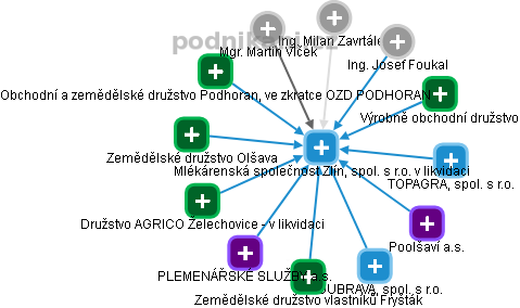 Mlékárenská společnost Zlín, spol. s r.o. v likvidaci - obrázek vizuálního zobrazení vztahů obchodního rejstříku