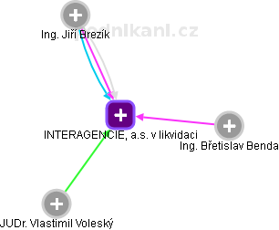 INTERAGENCIE, a.s. v likvidaci - obrázek vizuálního zobrazení vztahů obchodního rejstříku