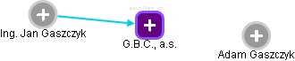 G.B.C., a.s. - obrázek vizuálního zobrazení vztahů obchodního rejstříku