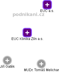 EUC Klinika Zlín a.s. - obrázek vizuálního zobrazení vztahů obchodního rejstříku