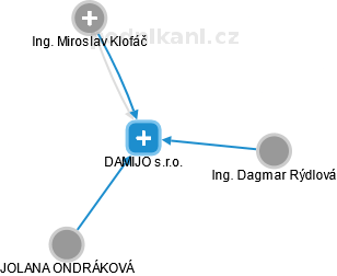 DAMIJO s.r.o. - obrázek vizuálního zobrazení vztahů obchodního rejstříku