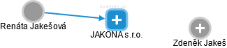 JAKONA s.r.o. - obrázek vizuálního zobrazení vztahů obchodního rejstříku
