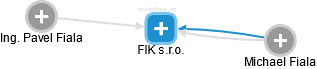 FIK s.r.o. - obrázek vizuálního zobrazení vztahů obchodního rejstříku