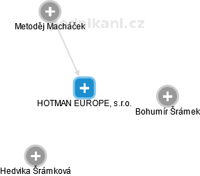 HOTMAN EUROPE, s.r.o. - obrázek vizuálního zobrazení vztahů obchodního rejstříku