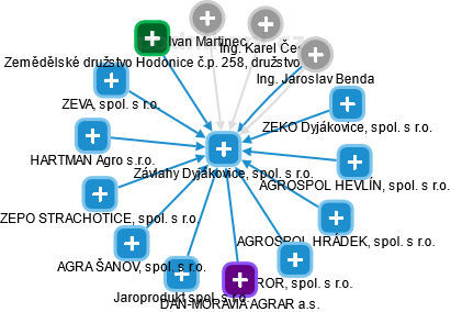 Závlahy Dyjákovice, spol. s r.o. - obrázek vizuálního zobrazení vztahů obchodního rejstříku