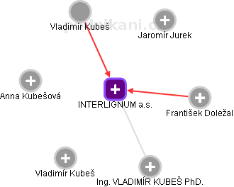 INTERLIGNUM a.s. - obrázek vizuálního zobrazení vztahů obchodního rejstříku