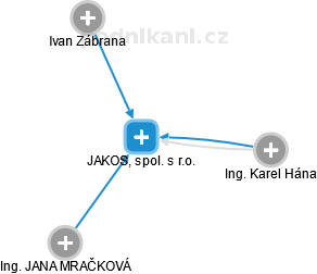 JAKOS, spol. s r.o. - obrázek vizuálního zobrazení vztahů obchodního rejstříku